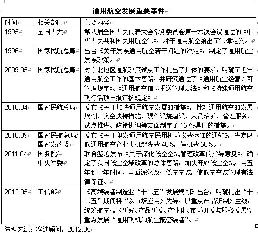 通用航空产业投资兴起，基础设备和配套服务将成为率先启动领域