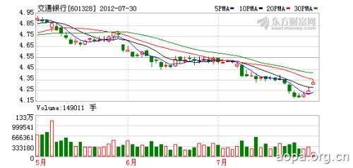财政部社保基金4.55元/股增持交行