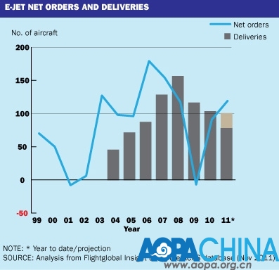 巴航工业拟升级E系列飞机 市场分析一片看好